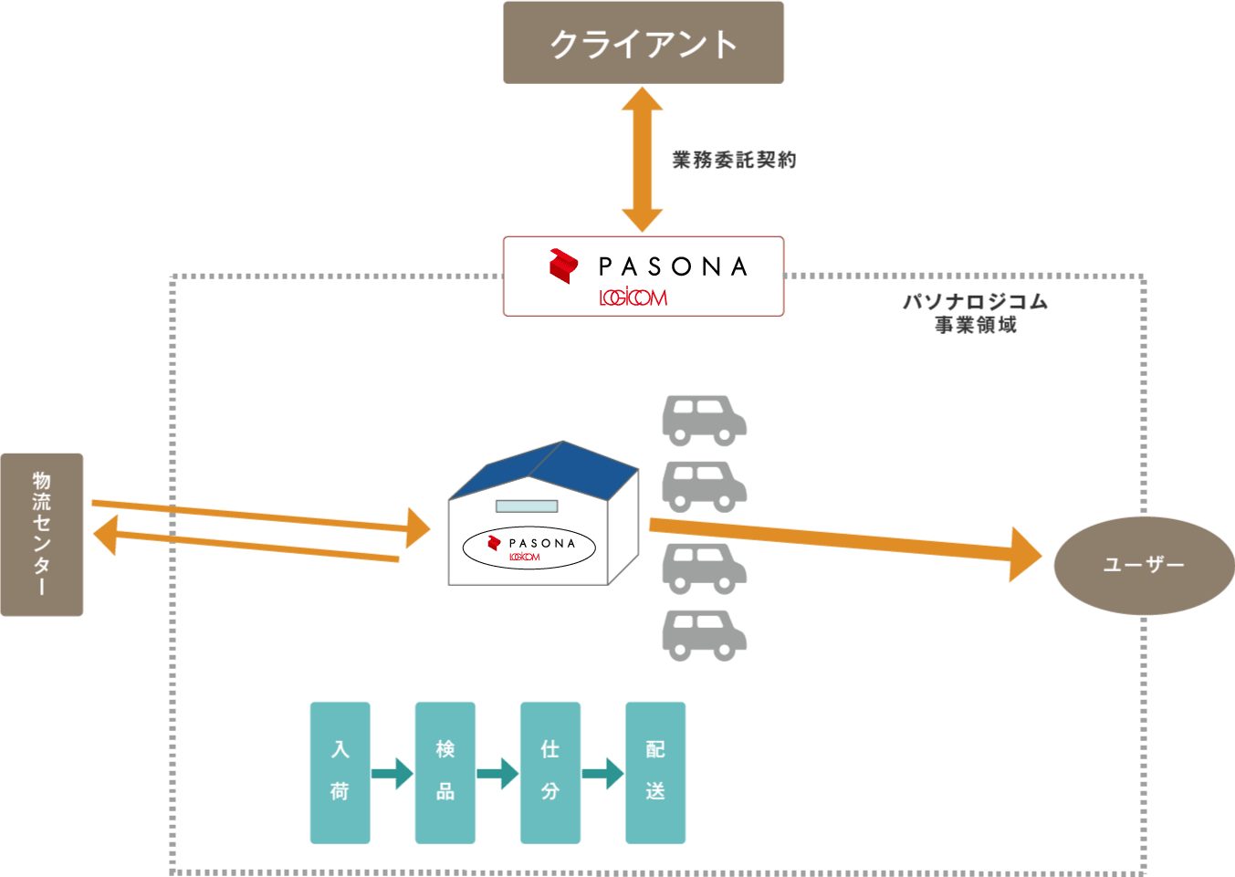 ルート配送の委託