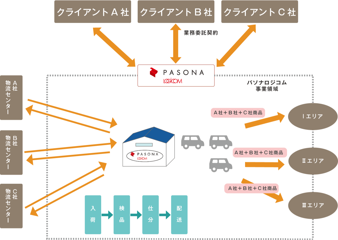 共同配送の委託